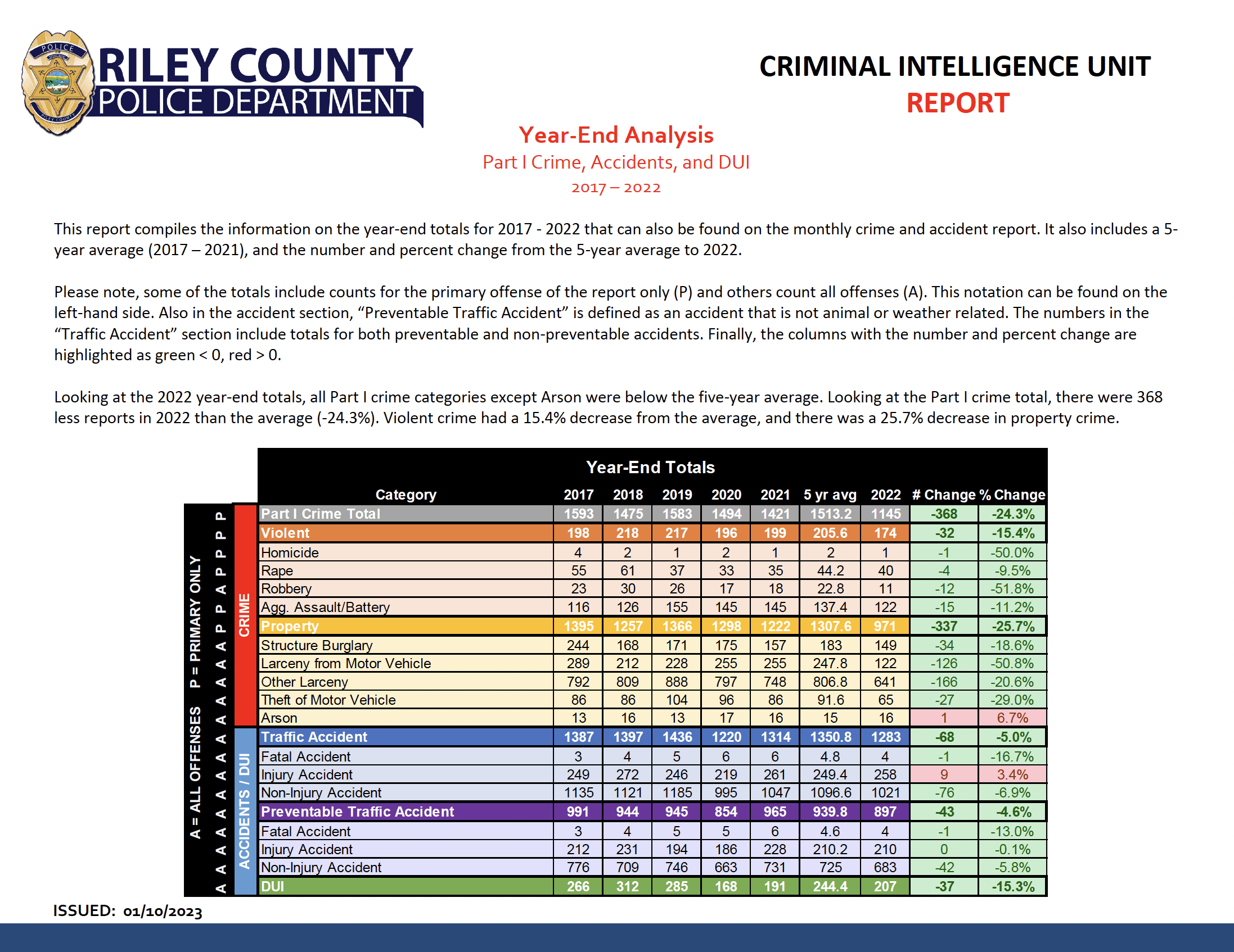 2022 Year-End Crime Analysis
